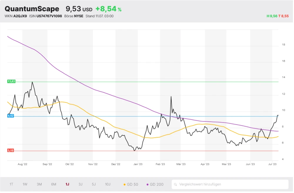 Chart von QuantumScape