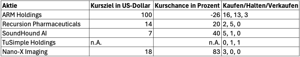 Analysten Konsens zu Nvidias Beteiligungen