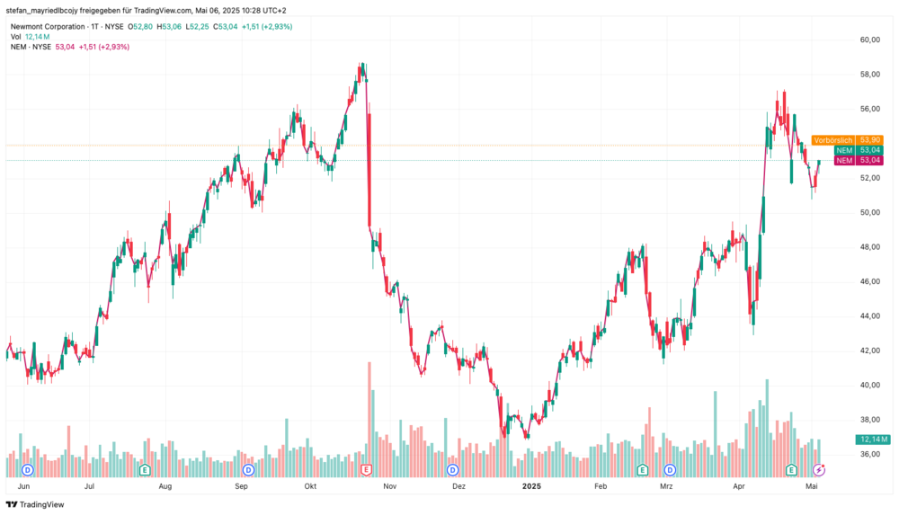 Newmont-Chart