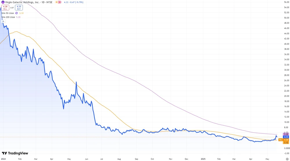 Virgin-Galactic-Chart seit Anfang 2024 (in US-Dollar, NYSE)