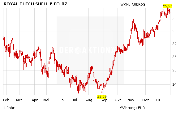 Royal Dutch Shell, Aktienkurs in Euro