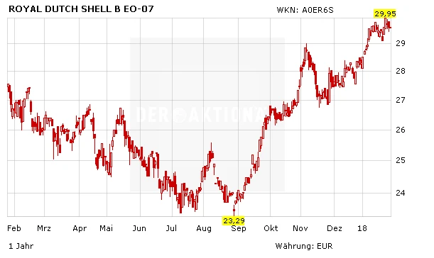 Royal Dutch Shell, Aktienkurs in Euro