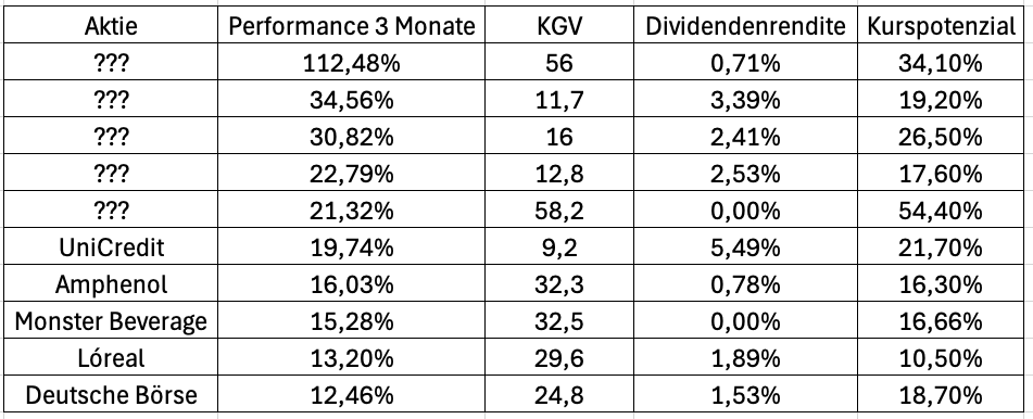 Momentum-Aktien