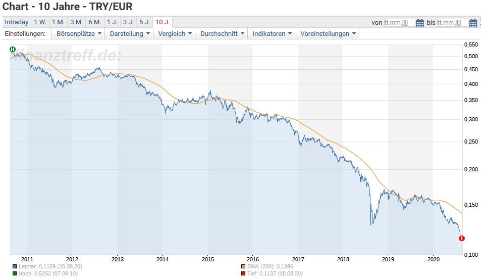 Türkische Lira in Euro