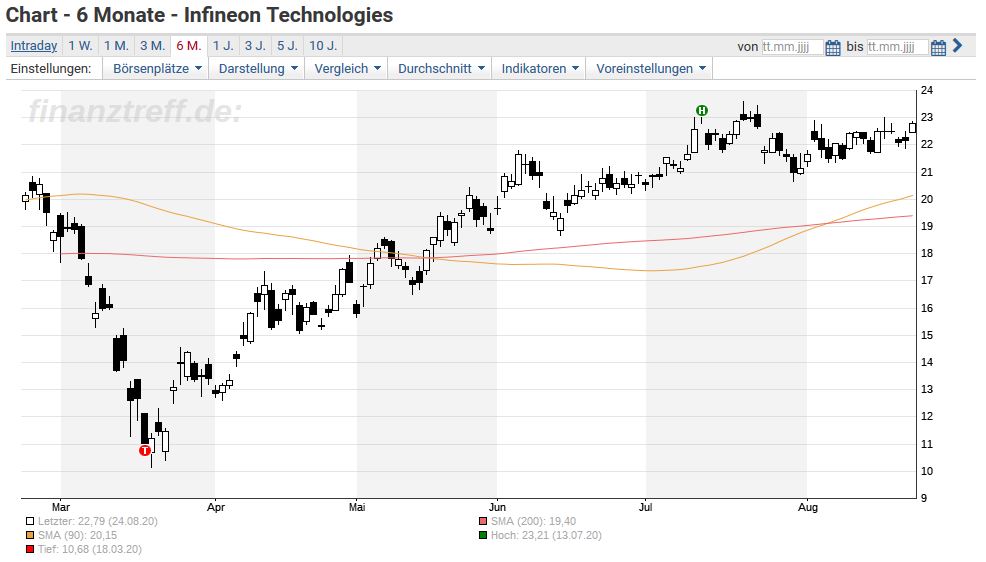 Infineon Aktie Vor Dem Druchbruch