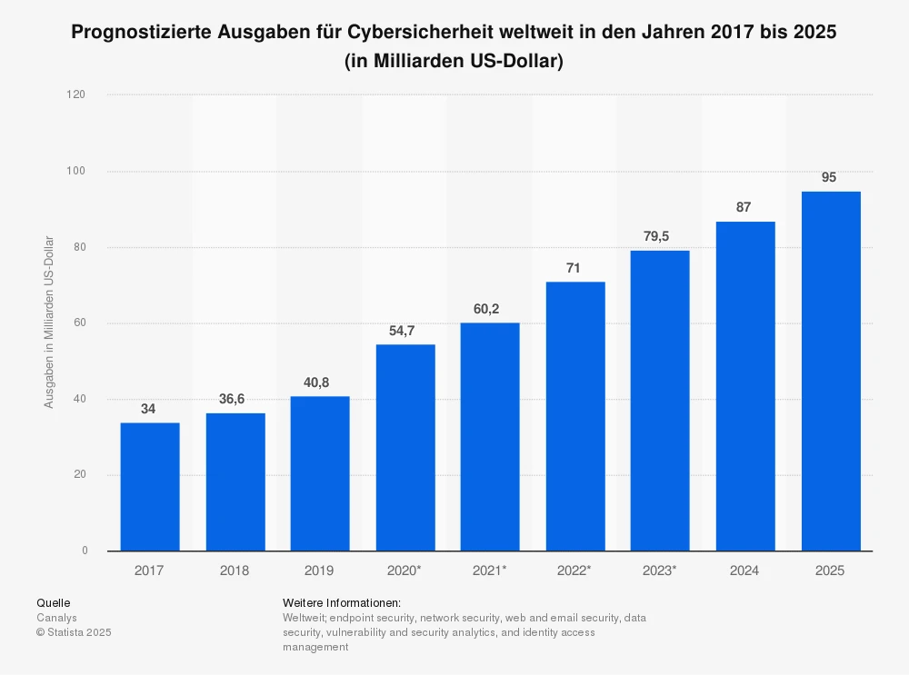 Quelle: Statista