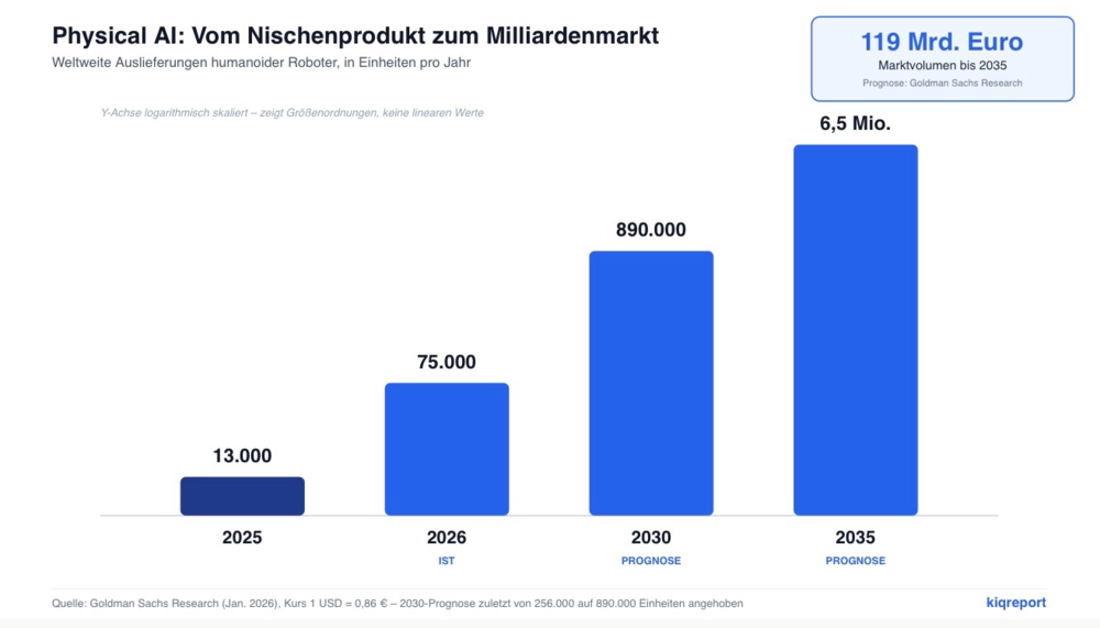 Weltweite Auslieferungen humanoider Roboter