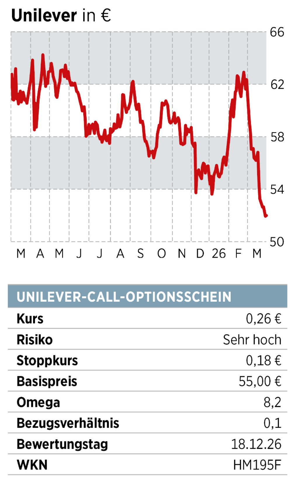Unilever Chart + Infobox