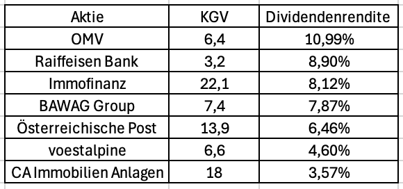 Österreich, Aktien, Dividenden, KGV