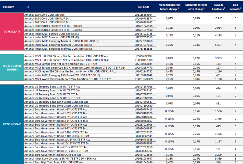 Amundi ETF Preissenkungen