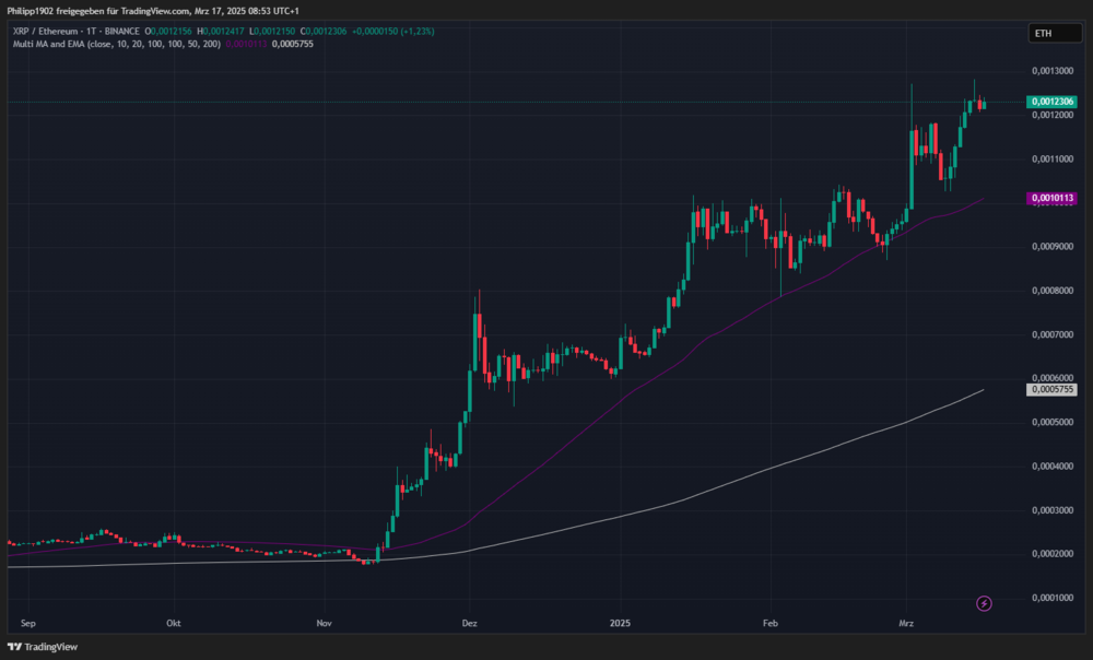 XRP/ETH-Tageschart