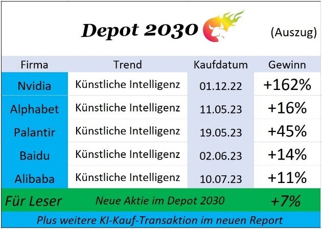 Neuer KI-Hot-Stock jetzt im Depot 2030