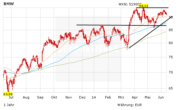 Kursentwicklung BMW in Euro innerhalb eines Jahres