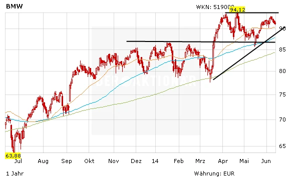 Kursentwicklung BMW in Euro innerhalb eines Jahres
