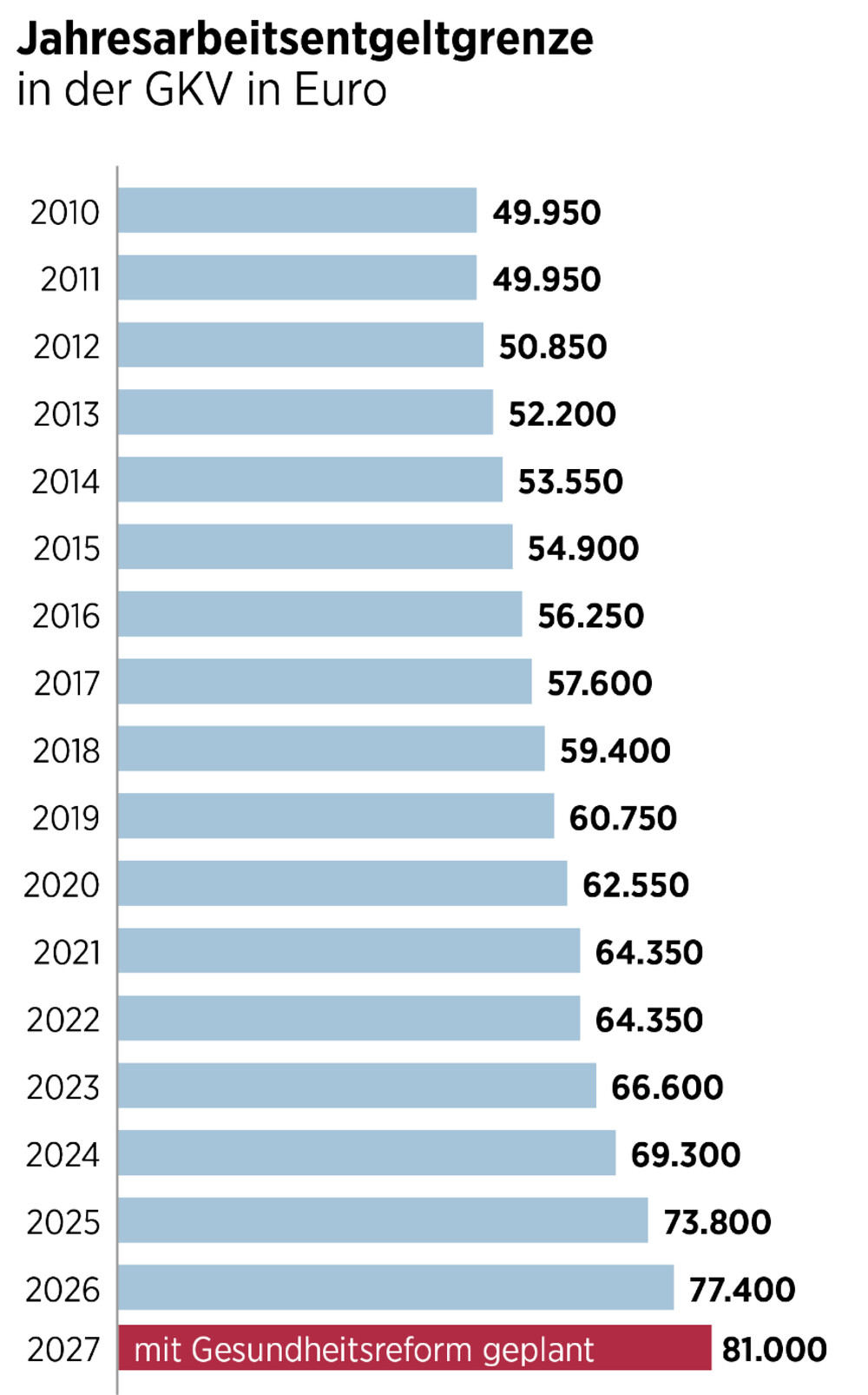 Grafik Jahresarbeitsentgeltgrenze