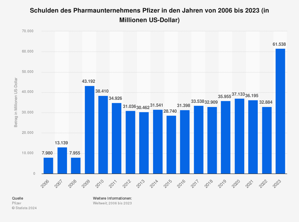 Schulden von Pfizer