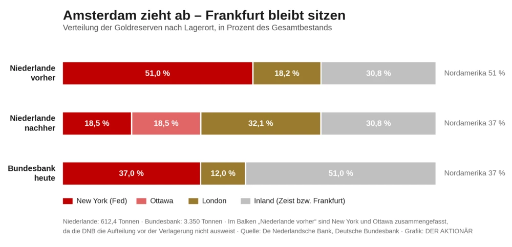 Amsterdam zieht ab – Frankfurt bleibt sitzen 