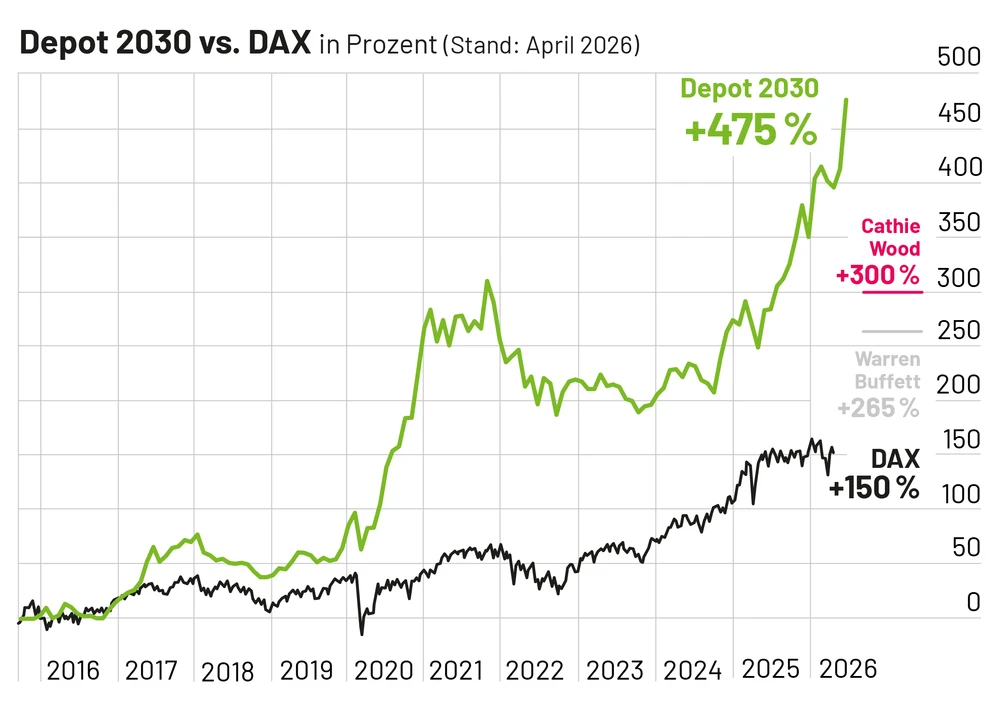 Depot 2030 (Stand April 2026)