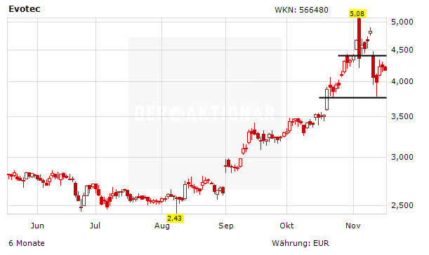 Chart-Check Evotec: Diese Marken sind jetzt wichtig!