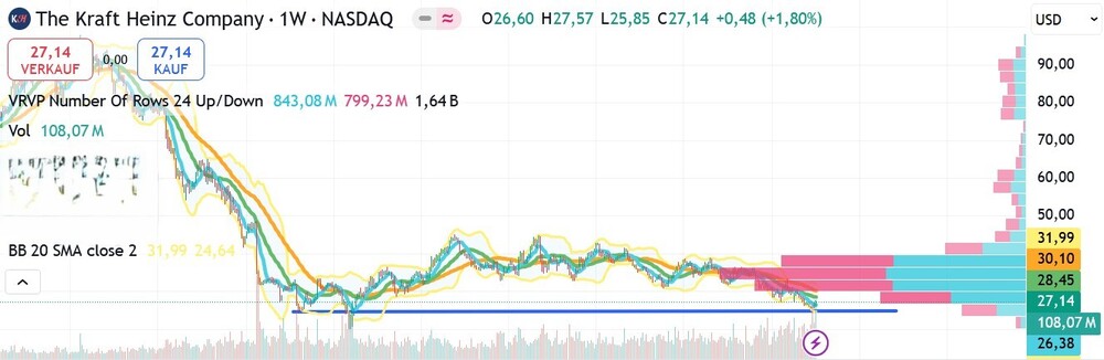 Chart Kraft Heinz