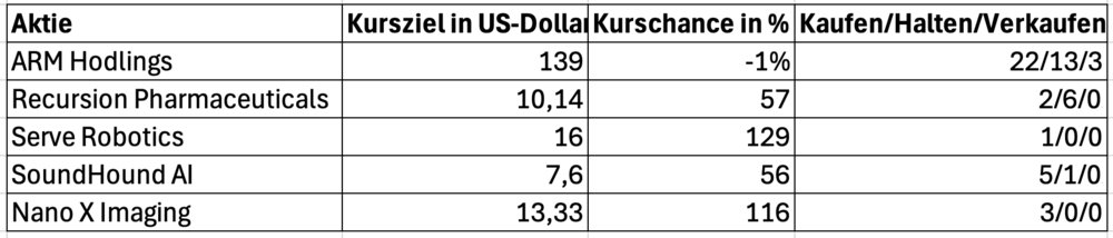 Beteiligungen von Nvidia – das sagen die Analysten