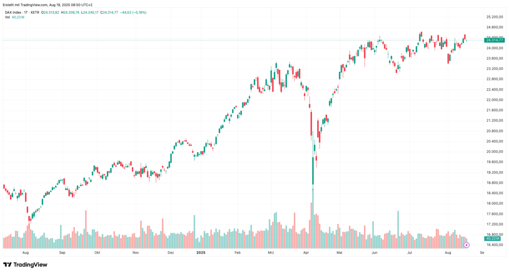DAX-Chart
