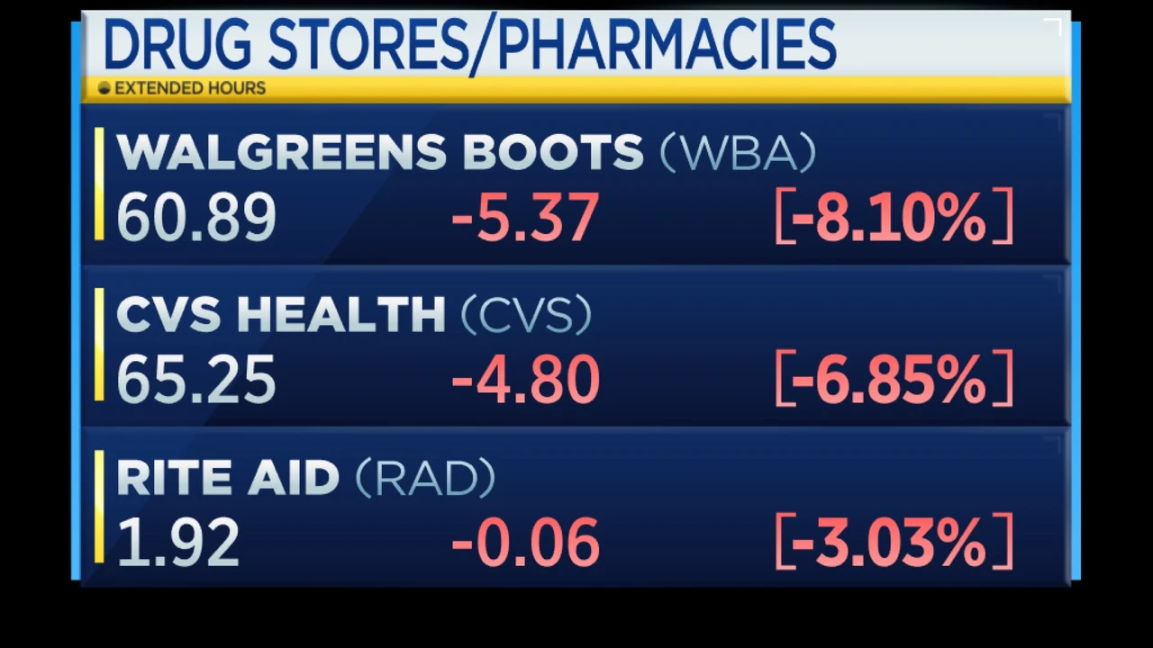 Amazon steigt ins Online-Apotheken-Geschäft ein mit der Übernahme von PillPack. Walgreens Boots Alliance CVS Health und RITE AID massiv unter Druck. Ist Shop Apotheke Europe das nächste Übernahmeobjekt? Spannende Entwicklung!