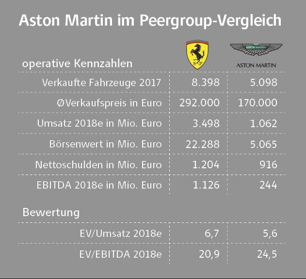 Aston Martin 007 Motor Stottert Schon Kurz Nach Dem Borsengang Finger Weg Von Der Aktie Der Aktionar