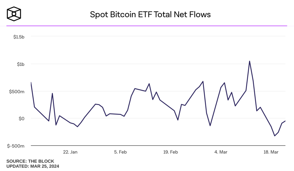 Bitcoin-ETF-Zuflüsse 