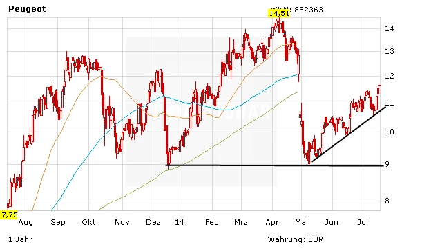 Kursentwicklung der Peugeot-Aktie in Euro