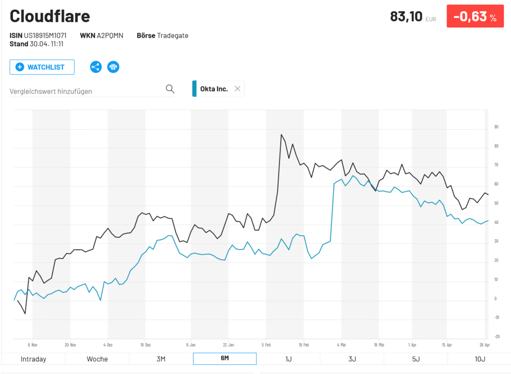 Cloudflare & Okta