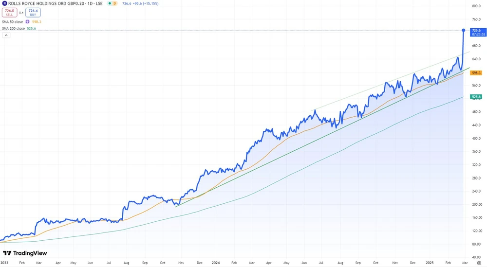 Rolls-Royce-Aktie seit 2023 (London, in GBp)