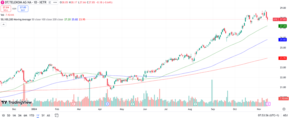 Deutsche Telekom Chart 1 Jahr