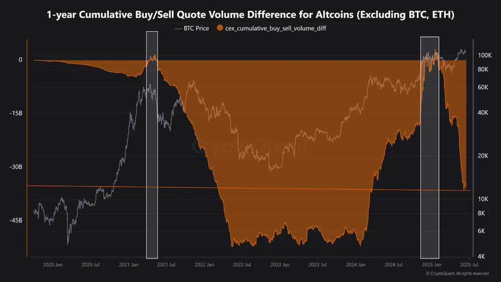 Kauf-/Verkaufs-Volumendifferenz für Altcoins