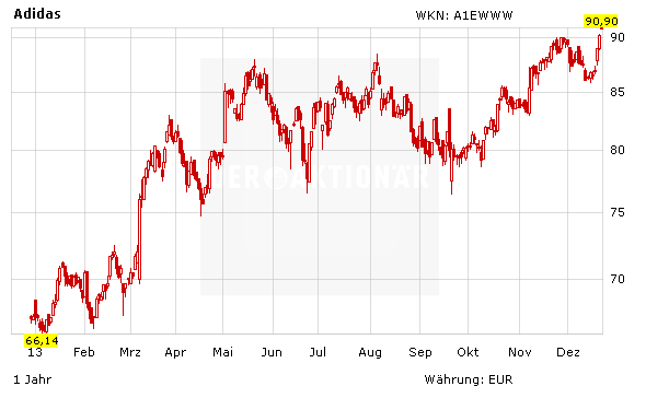 Börsenkurs Adidas-Aktie