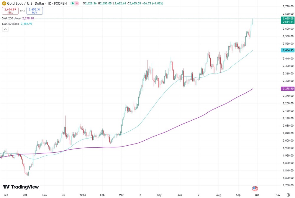 Goldpreis in US-Dollar seit September 2023