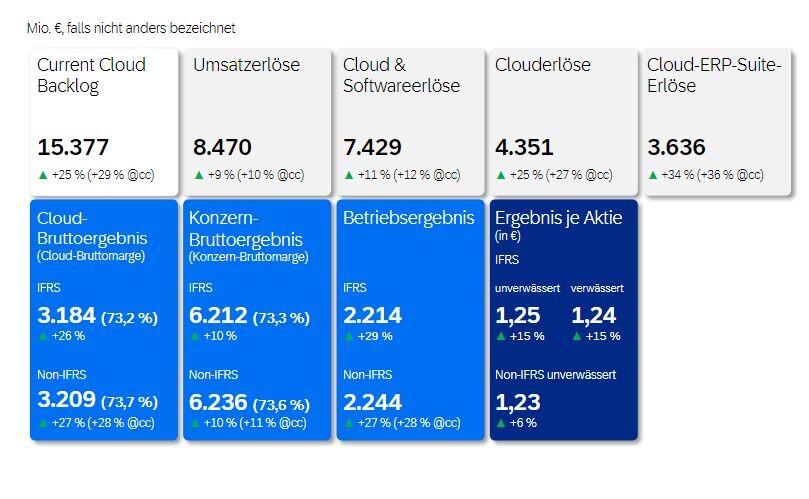 SAP Q3 Überblick