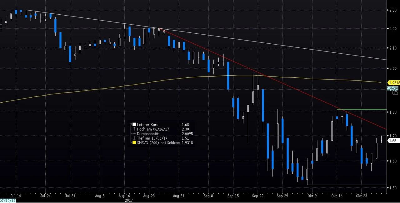 Alpha Bank -Kurs muss über Okt.-Hoch bei 1,80 €, vor allem über 200TL bei 1,95€ zur Abwärtsl. seit Juli bei 2,05€. Abs.: Okt.-Tief bei 1,50€