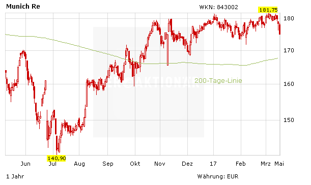 Munich Re Hoherer Gewinn Aber Der Aktionar