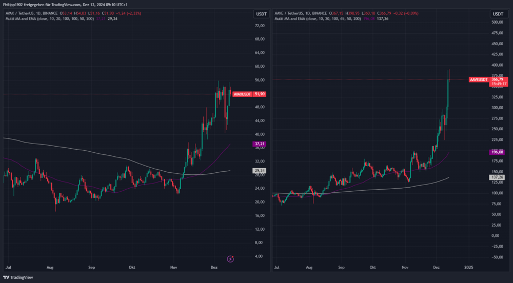 AVAX/AAVE-Tagescharts