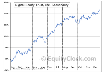 Saisonalität Digital Realty