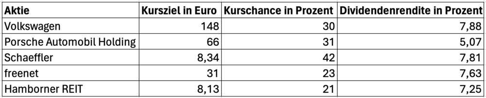 Top Dividendenaktien mit hoher Kurschance aus Deutschland