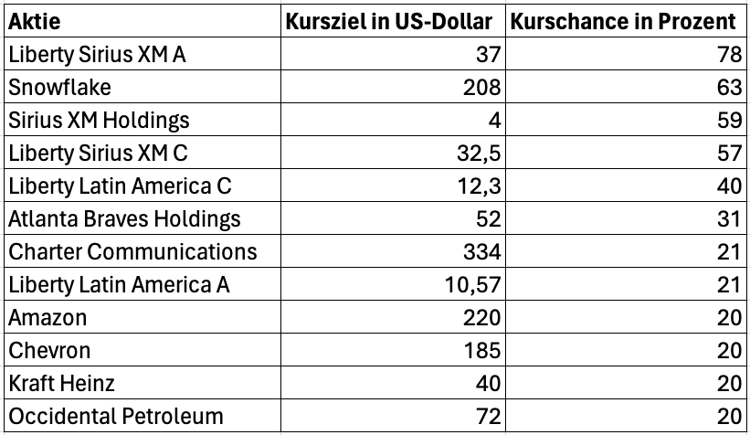 Aktien mit den höchsten Kurschancen in Warren Buffetts Portfolio