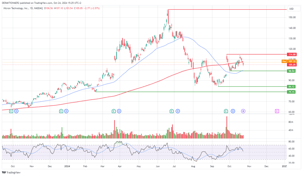 Micron in USD