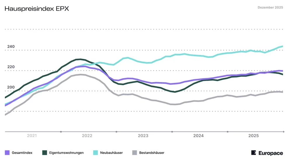 Hauspreisindex