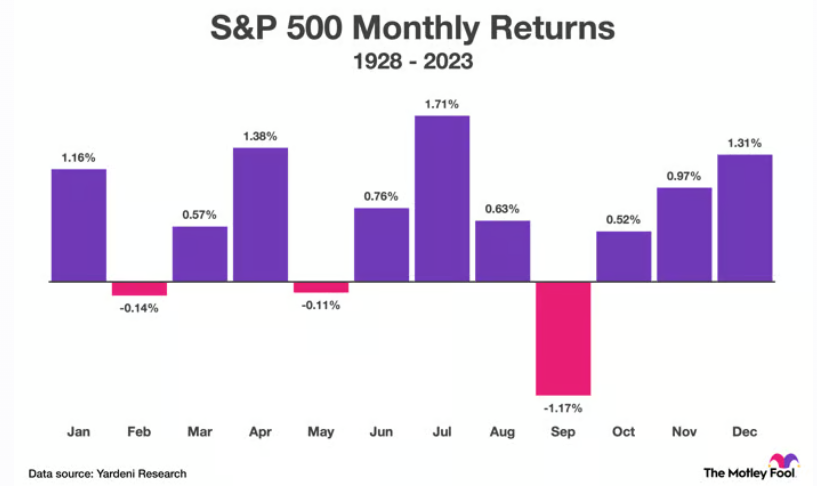 S&P500 monatliche durchschnittliche Returns