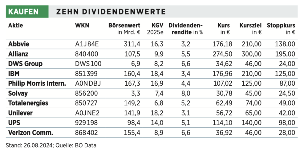 Die Bestandteile des Depots