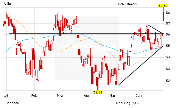 Nike-Aktienchart, Entwicklung von Februar bis Juni 2014