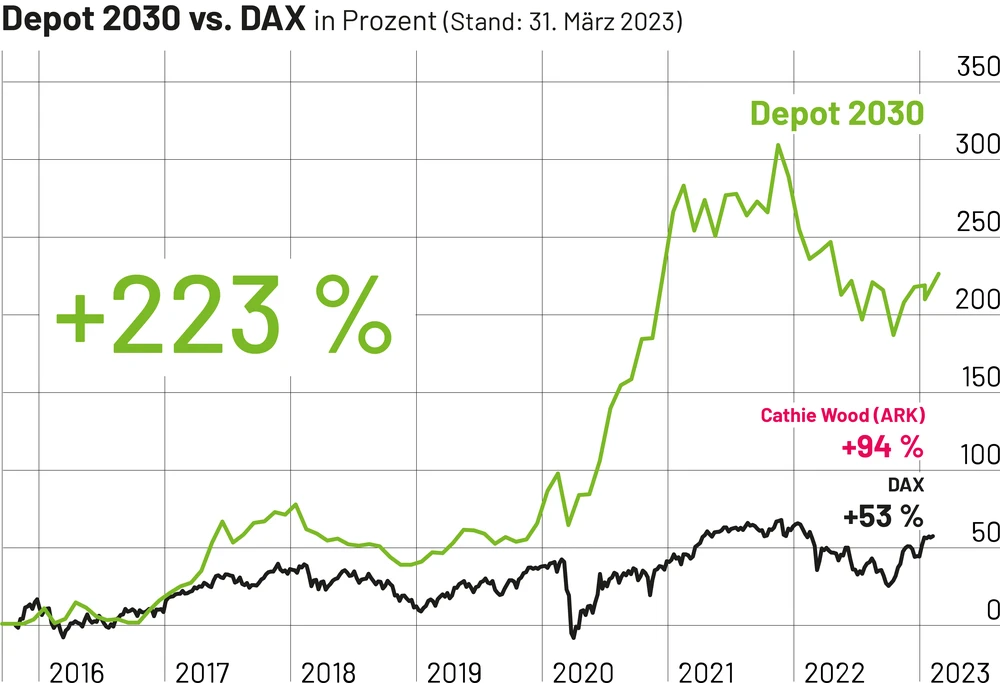 Depot 2030 gegenüber DAX Performance-Chart