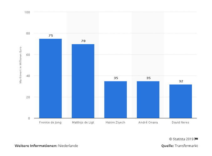 Balken Diagramm über den Marktwert der einzelnen Ajax Amsterdam Spieler